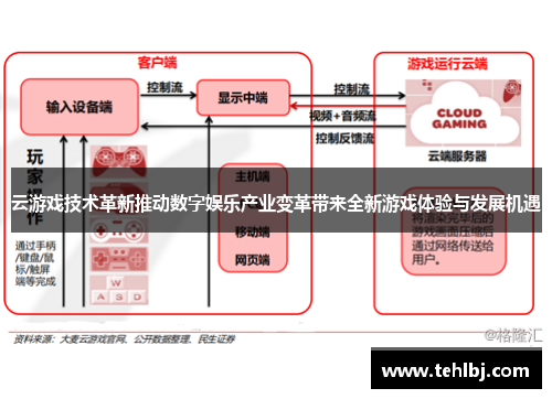 云游戏技术革新推动数字娱乐产业变革带来全新游戏体验与发展机遇